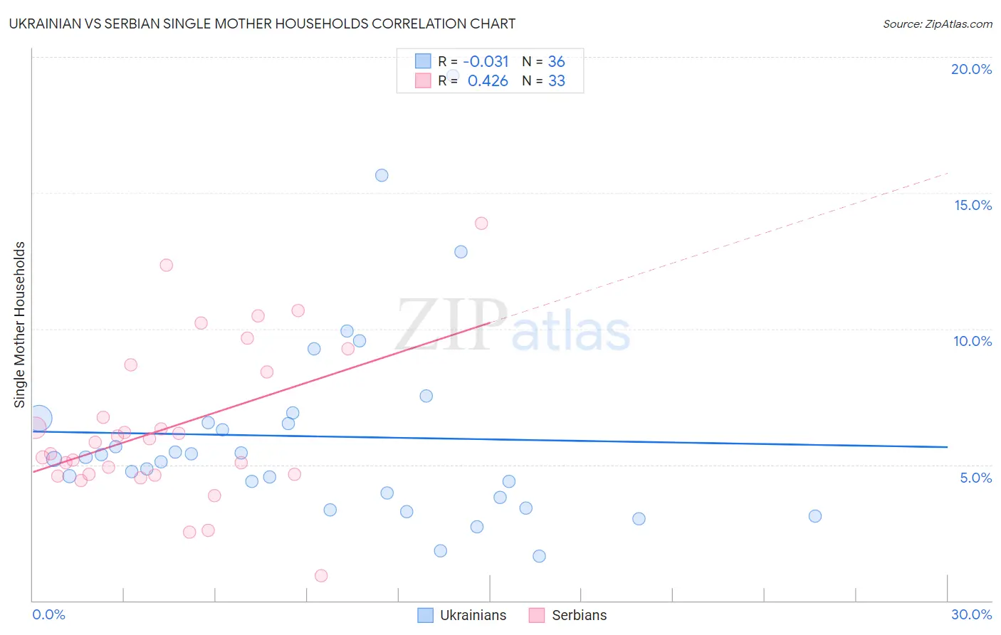 Ukrainian vs Serbian Single Mother Households