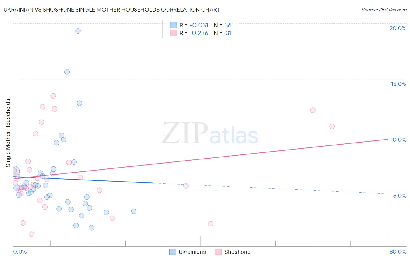 Ukrainian vs Shoshone Single Mother Households