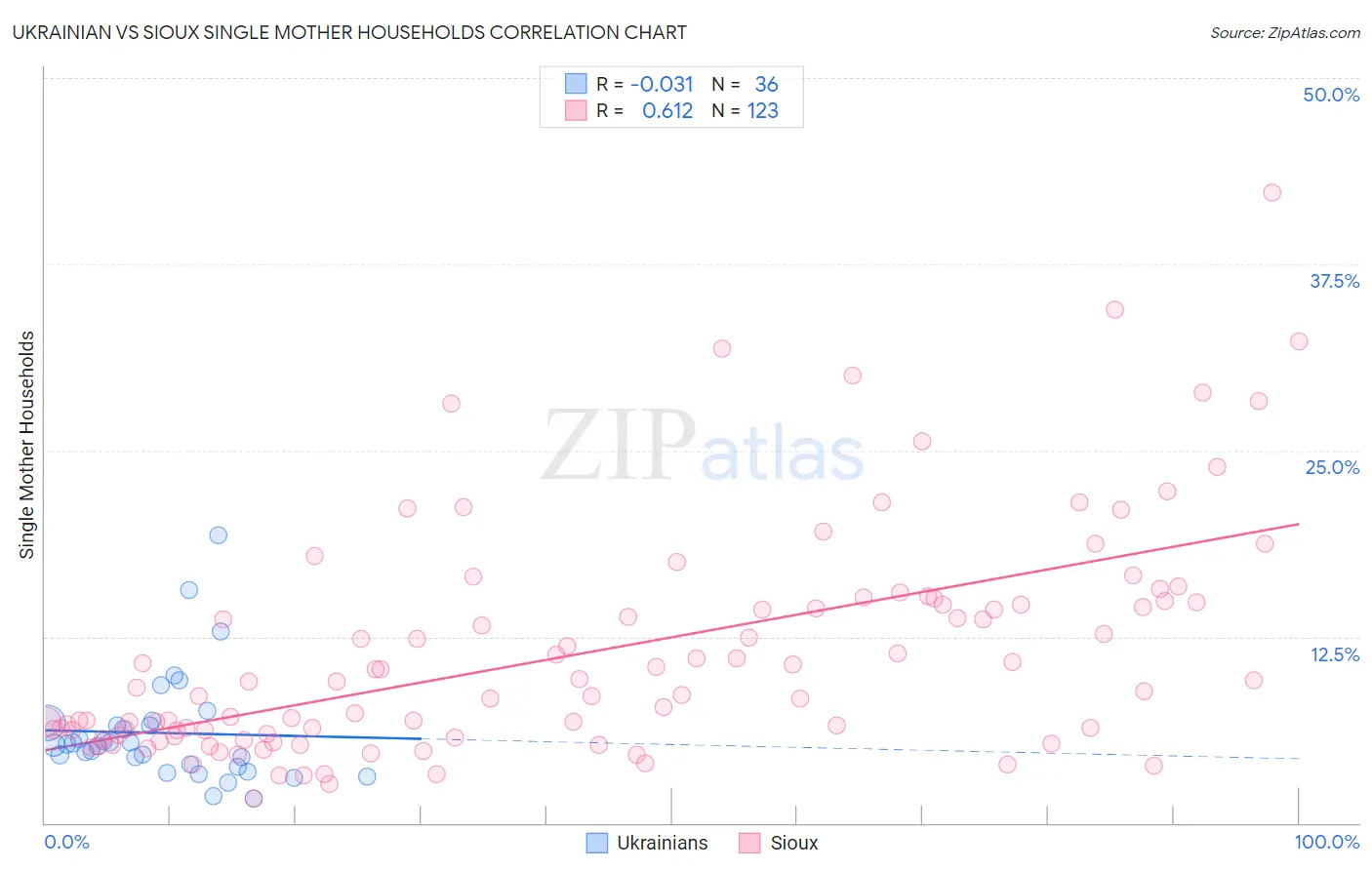 Ukrainian vs Sioux Single Mother Households