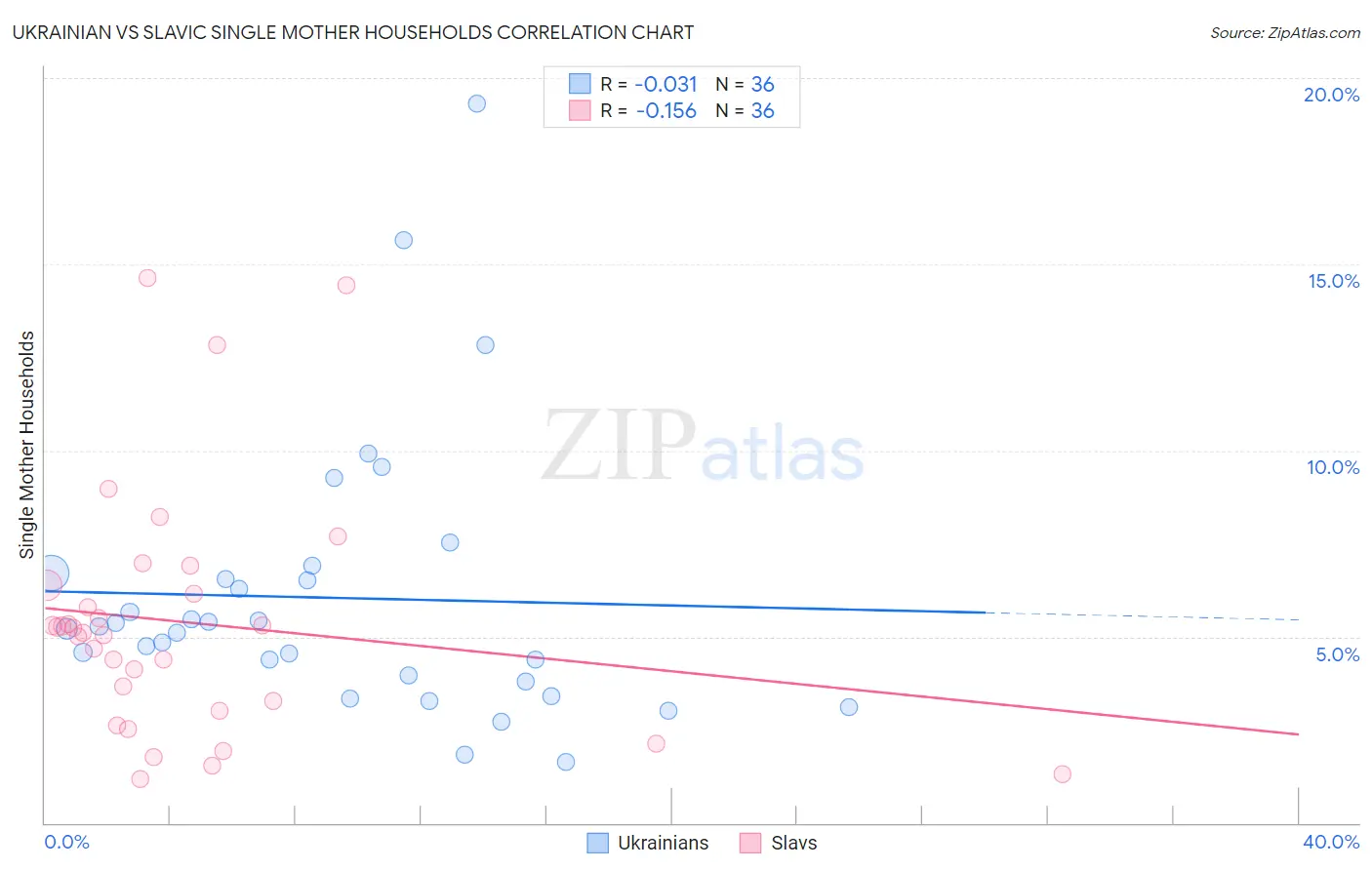 Ukrainian vs Slavic Single Mother Households