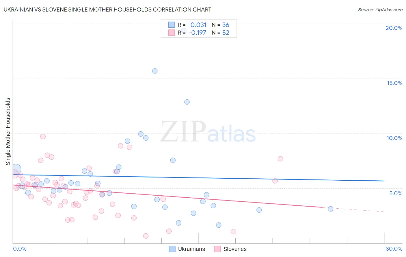 Ukrainian vs Slovene Single Mother Households