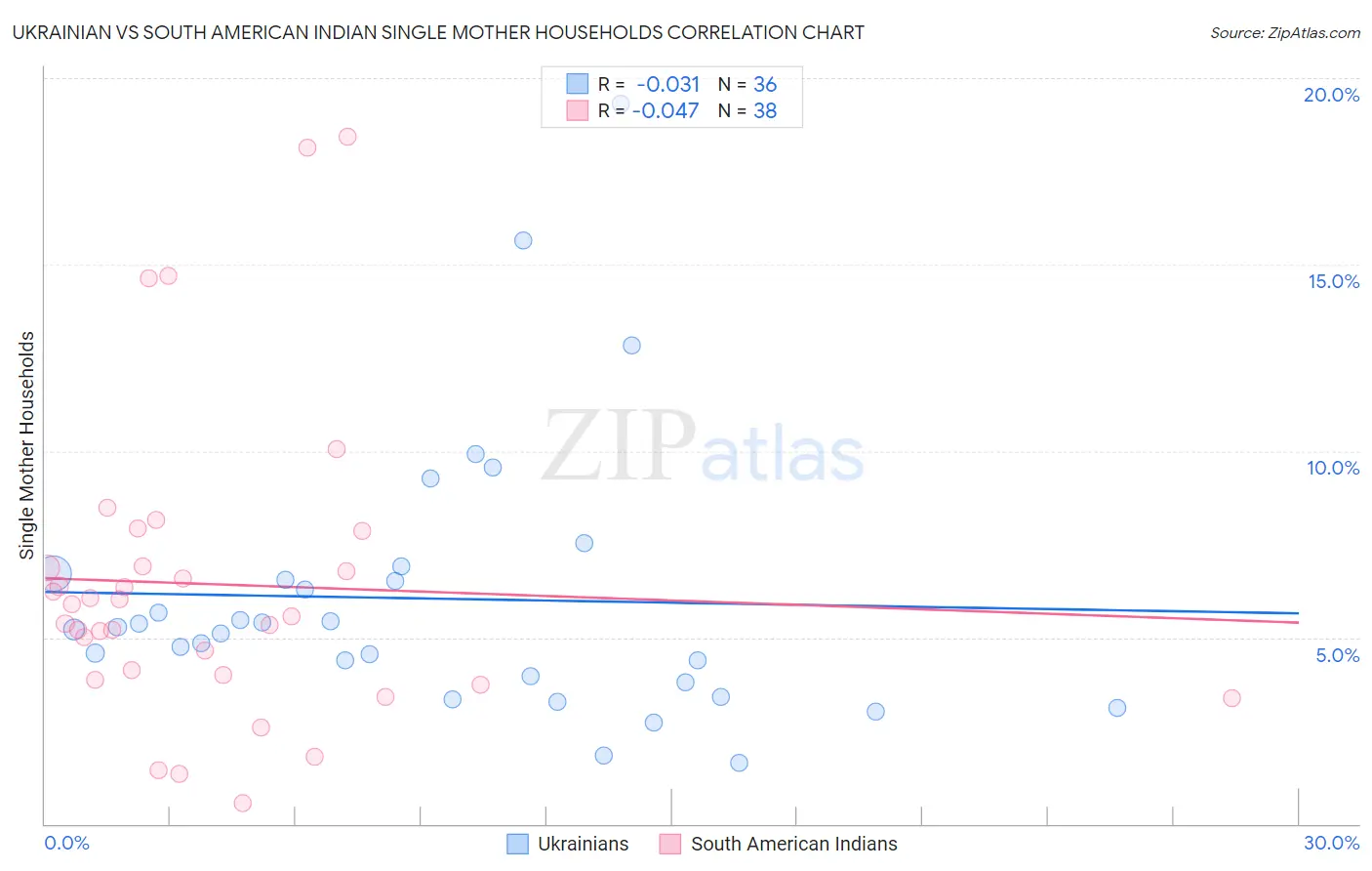 Ukrainian vs South American Indian Single Mother Households