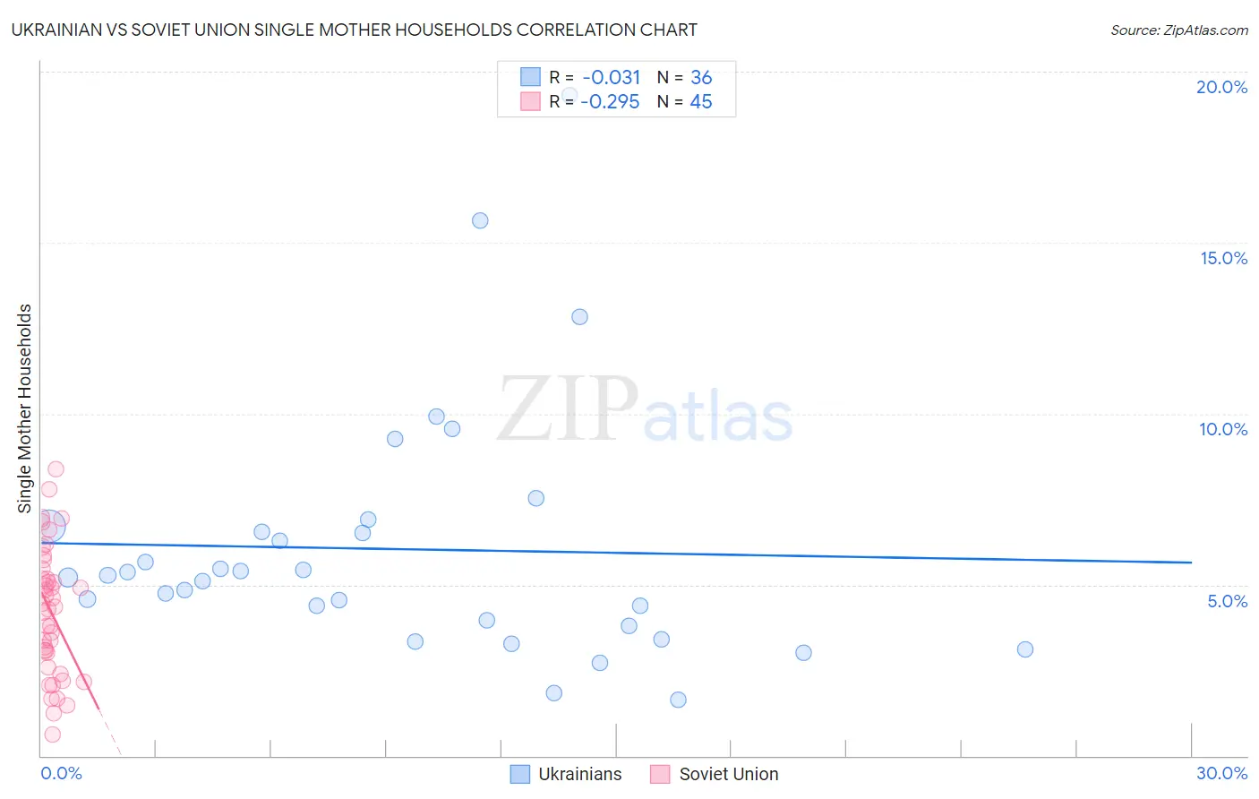 Ukrainian vs Soviet Union Single Mother Households