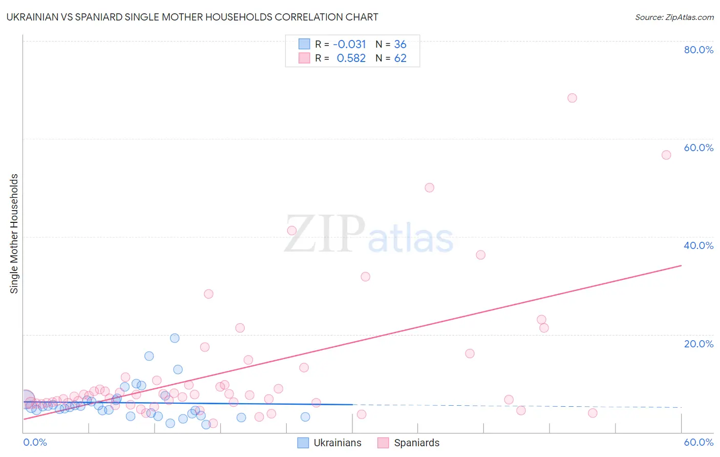 Ukrainian vs Spaniard Single Mother Households