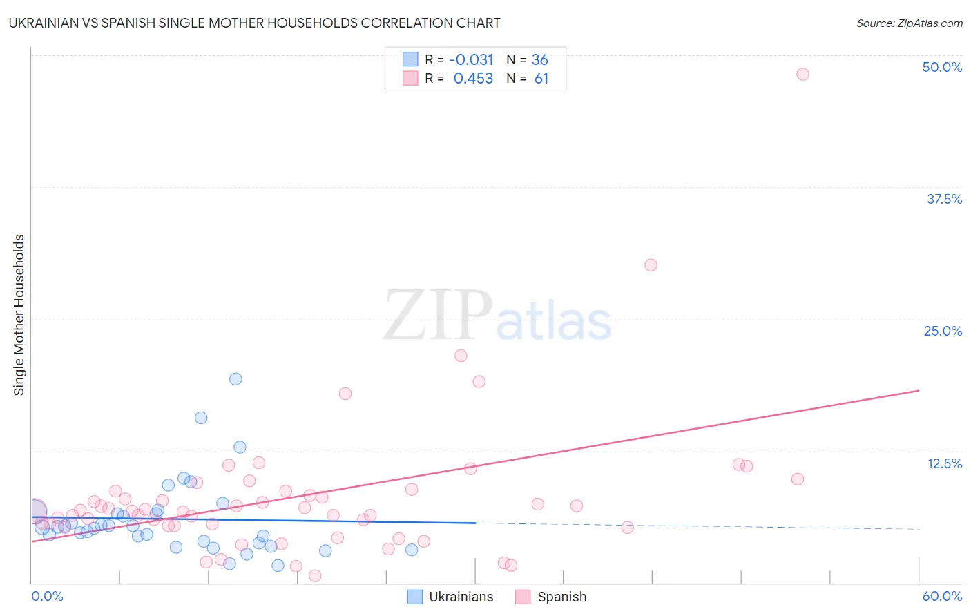 Ukrainian vs Spanish Single Mother Households