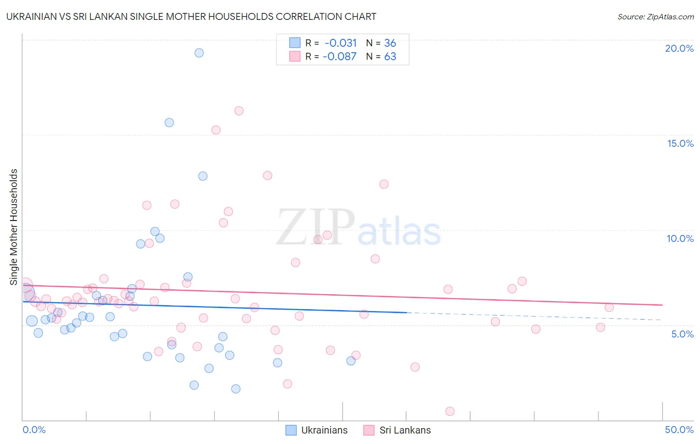 Ukrainian vs Sri Lankan Single Mother Households