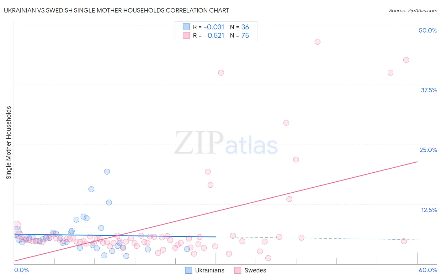 Ukrainian vs Swedish Single Mother Households