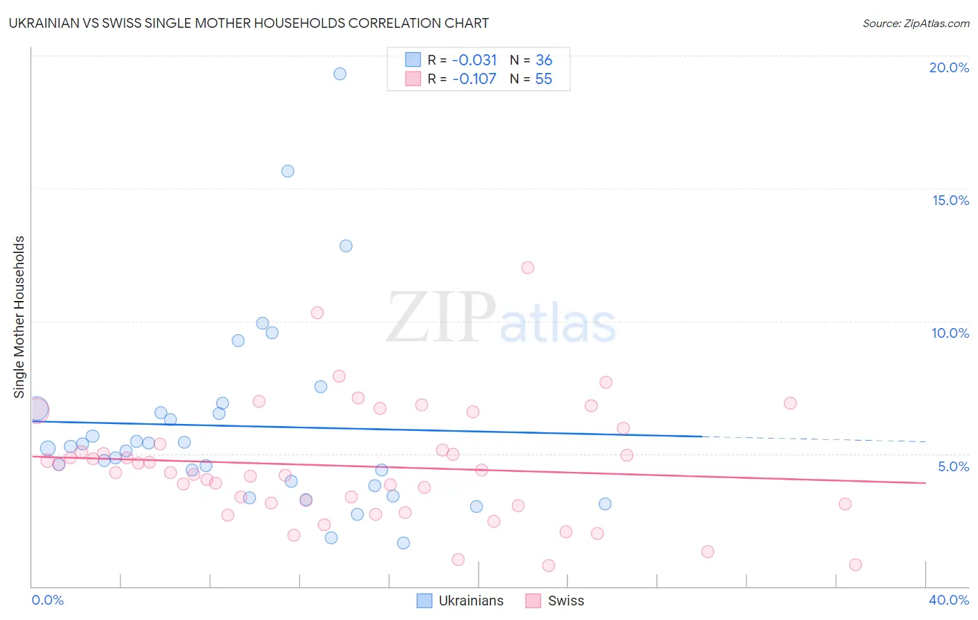 Ukrainian vs Swiss Single Mother Households