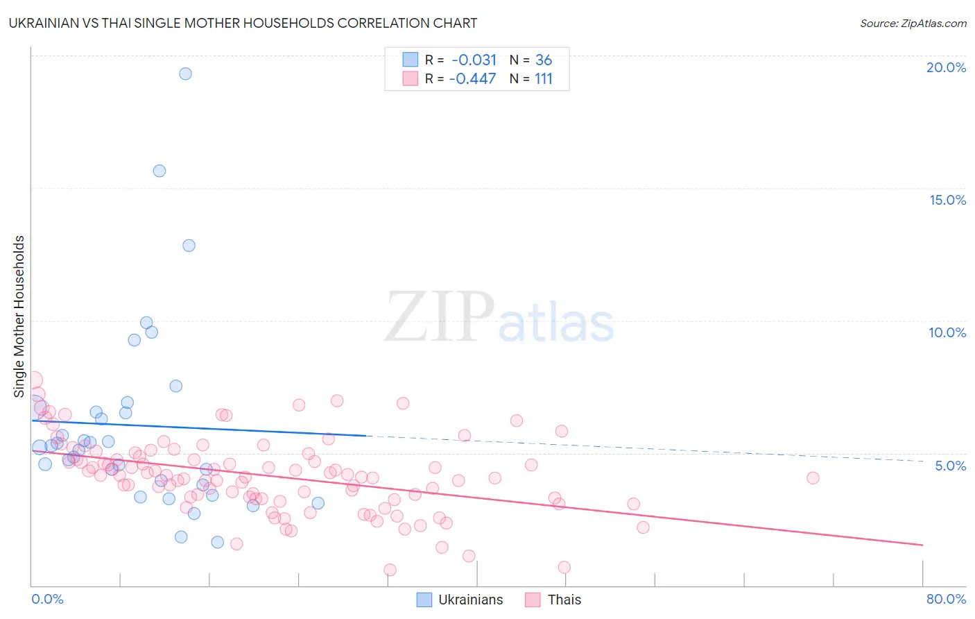 Ukrainian vs Thai Single Mother Households