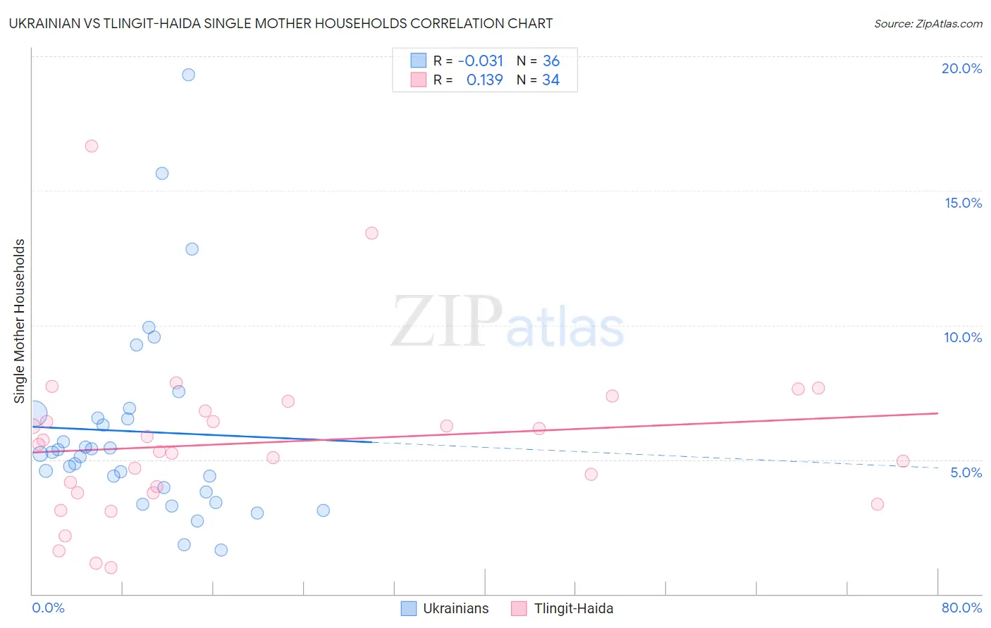 Ukrainian vs Tlingit-Haida Single Mother Households