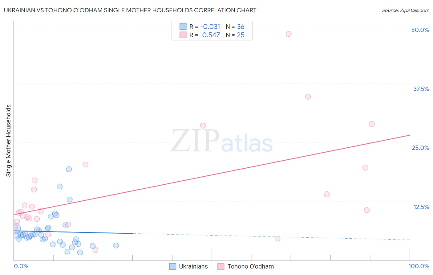 Ukrainian vs Tohono O'odham Single Mother Households