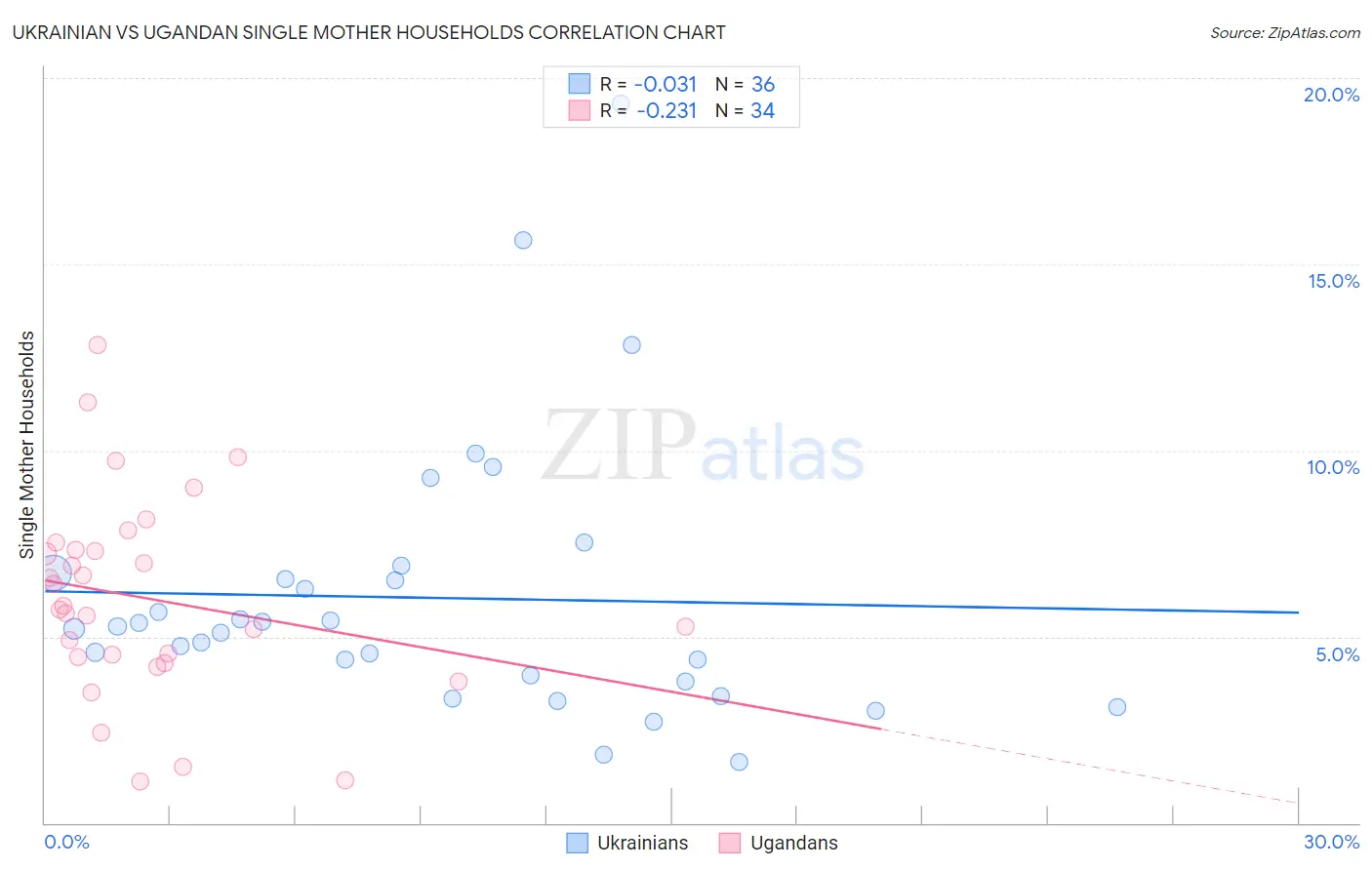 Ukrainian vs Ugandan Single Mother Households