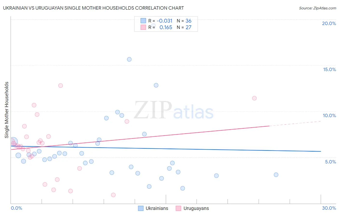 Ukrainian vs Uruguayan Single Mother Households