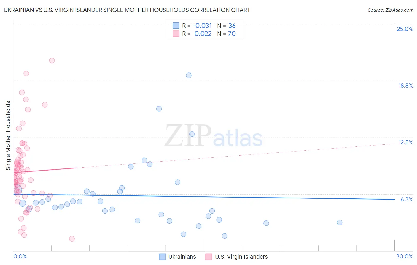 Ukrainian vs U.S. Virgin Islander Single Mother Households