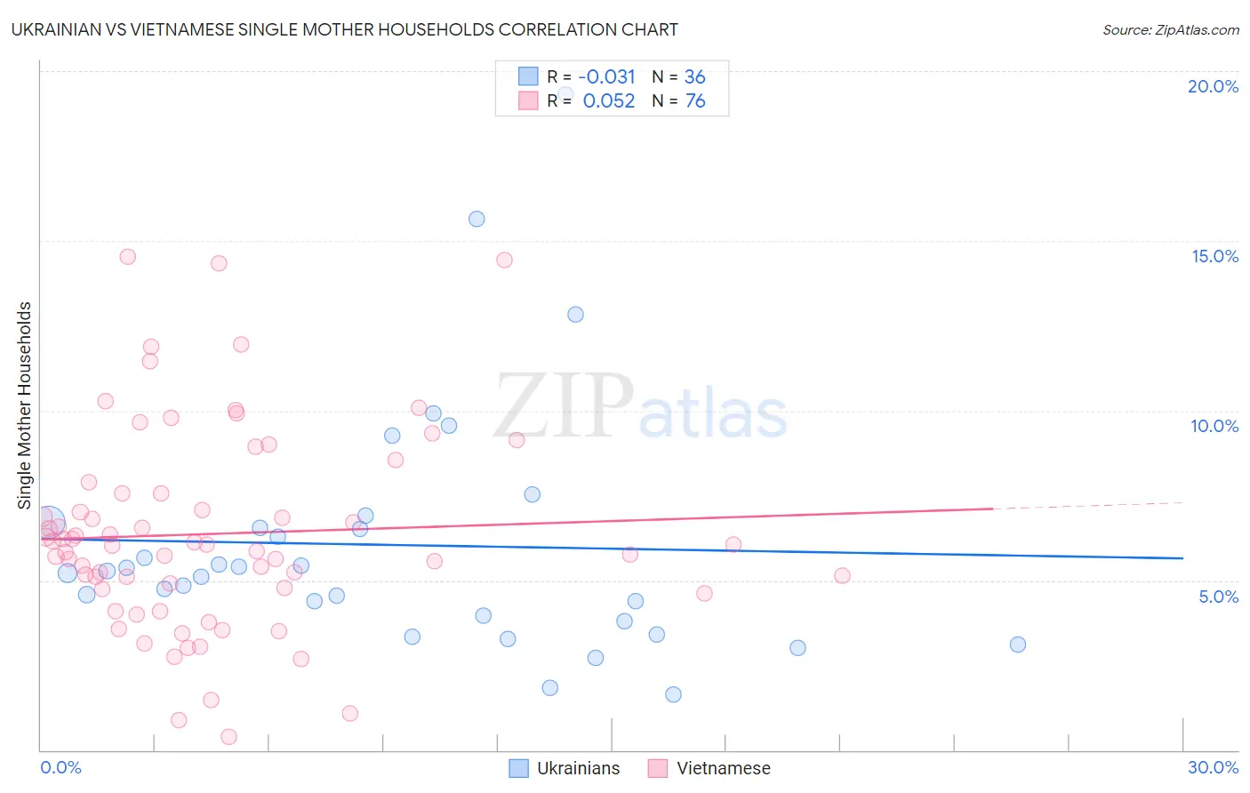 Ukrainian vs Vietnamese Single Mother Households