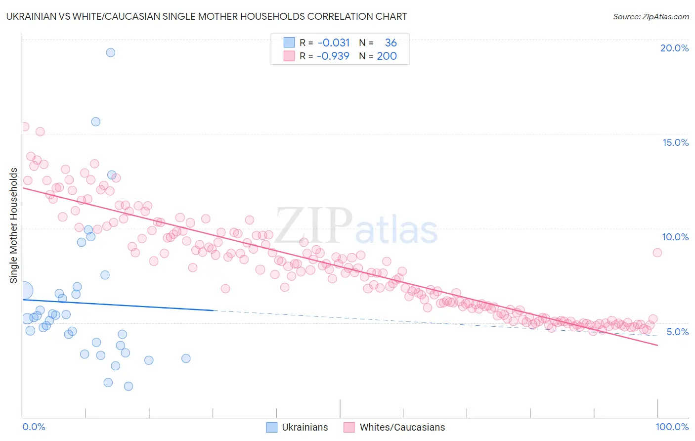 Ukrainian vs White/Caucasian Single Mother Households