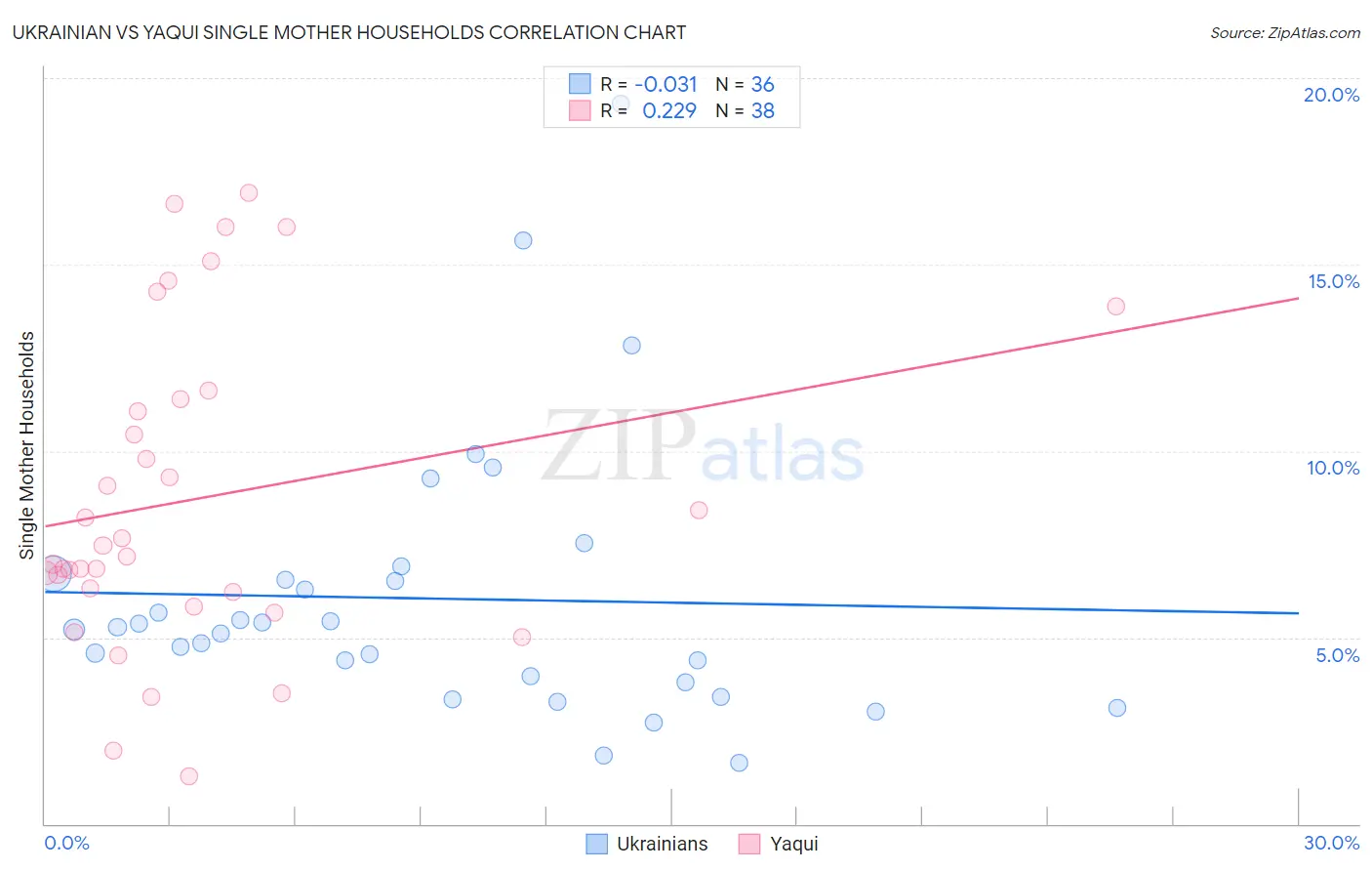 Ukrainian vs Yaqui Single Mother Households