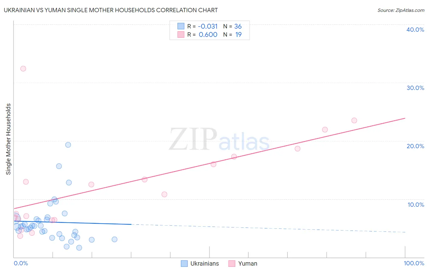 Ukrainian vs Yuman Single Mother Households