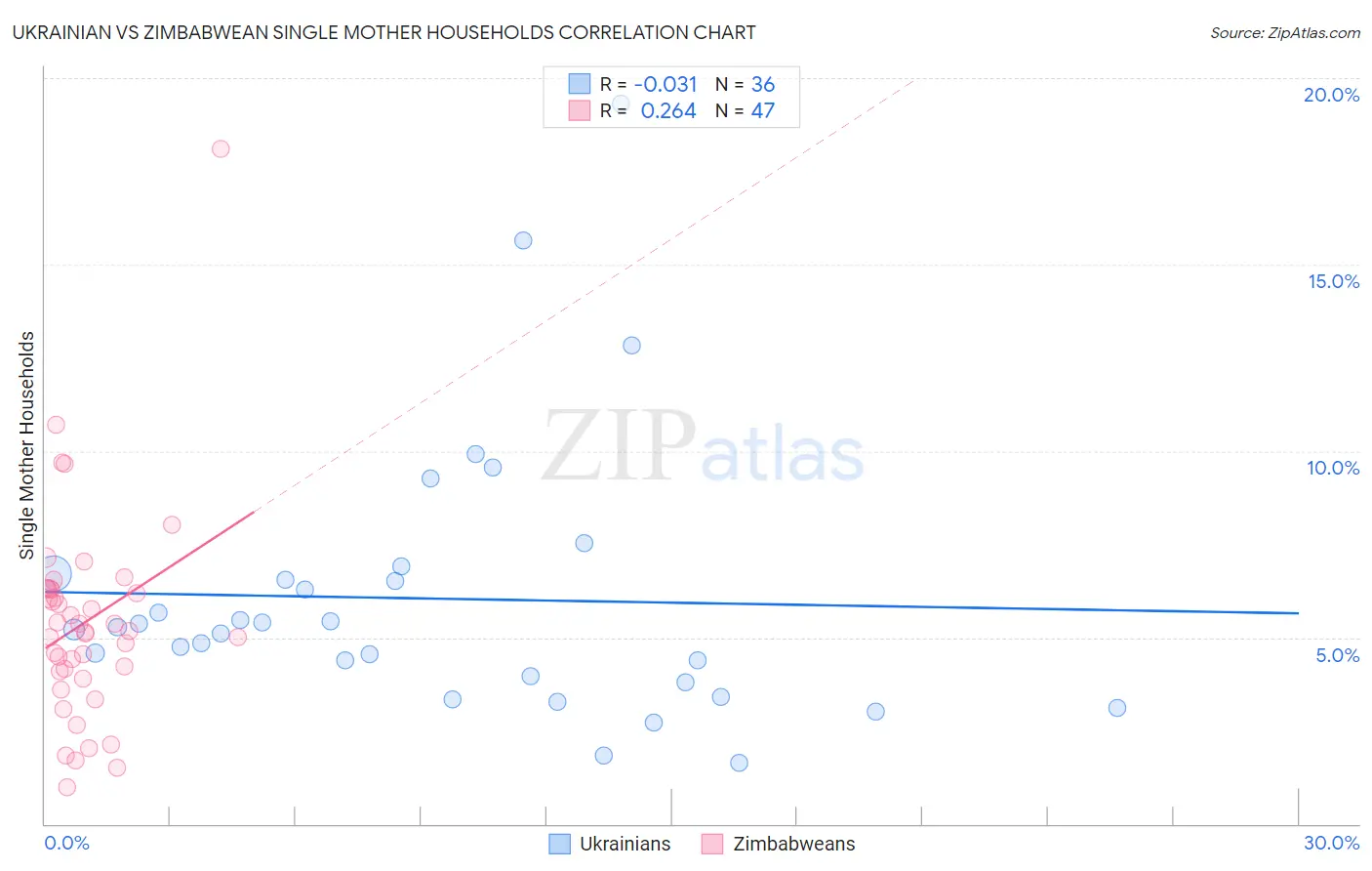 Ukrainian vs Zimbabwean Single Mother Households