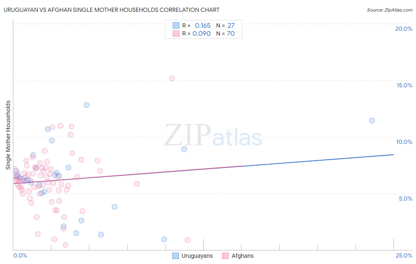 Uruguayan vs Afghan Single Mother Households