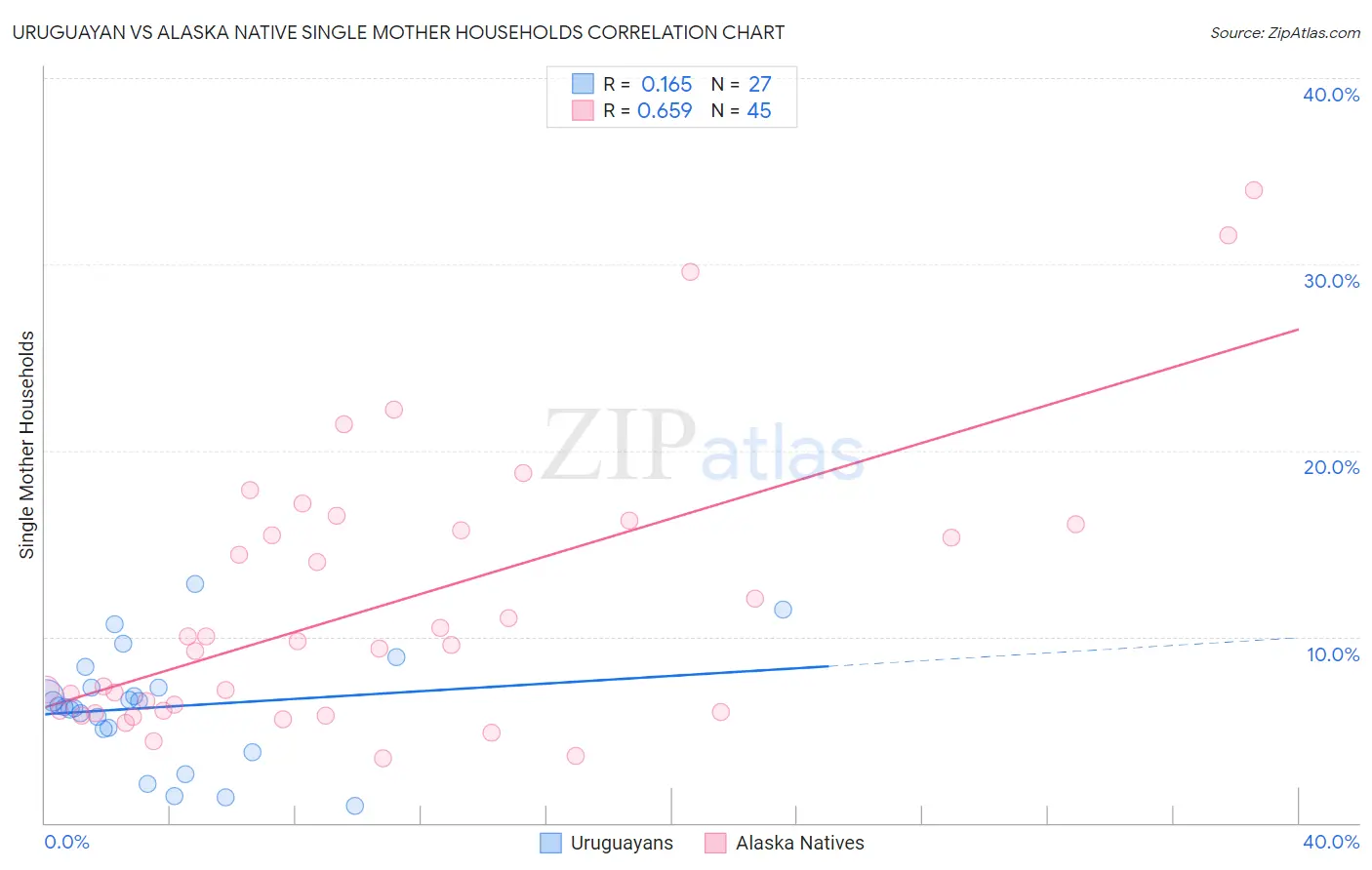 Uruguayan vs Alaska Native Single Mother Households