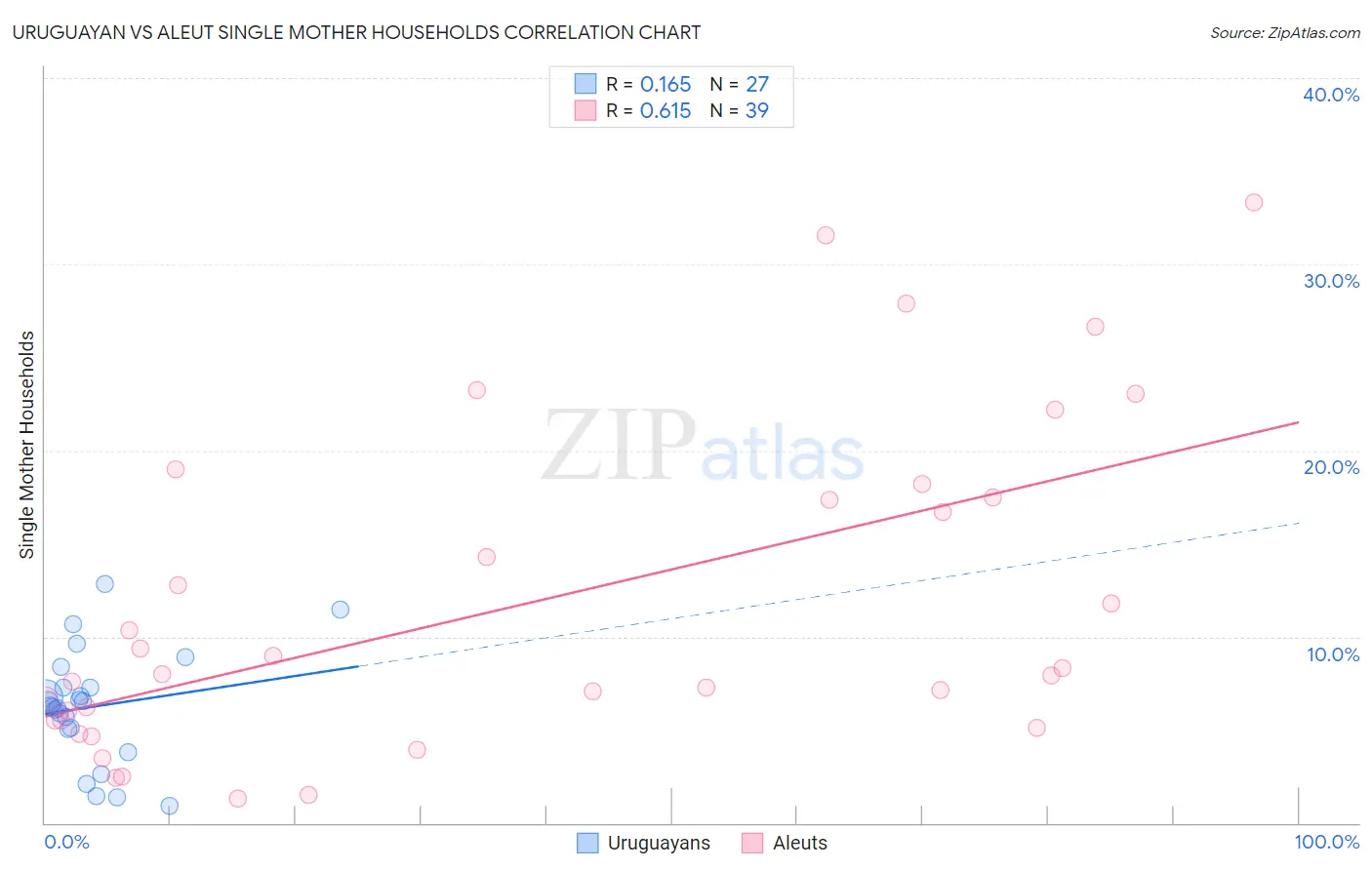 Uruguayan vs Aleut Single Mother Households