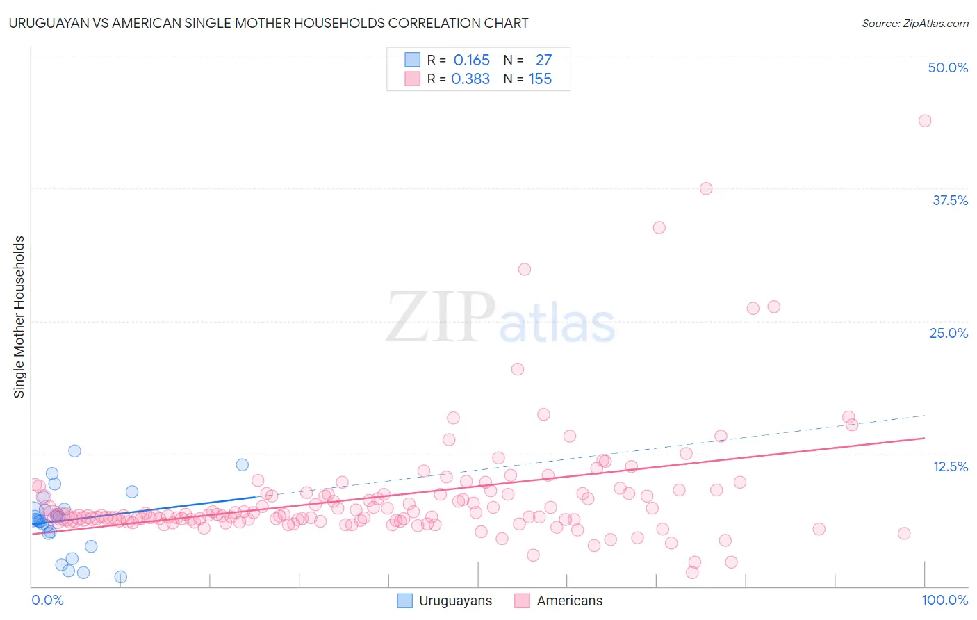 Uruguayan vs American Single Mother Households