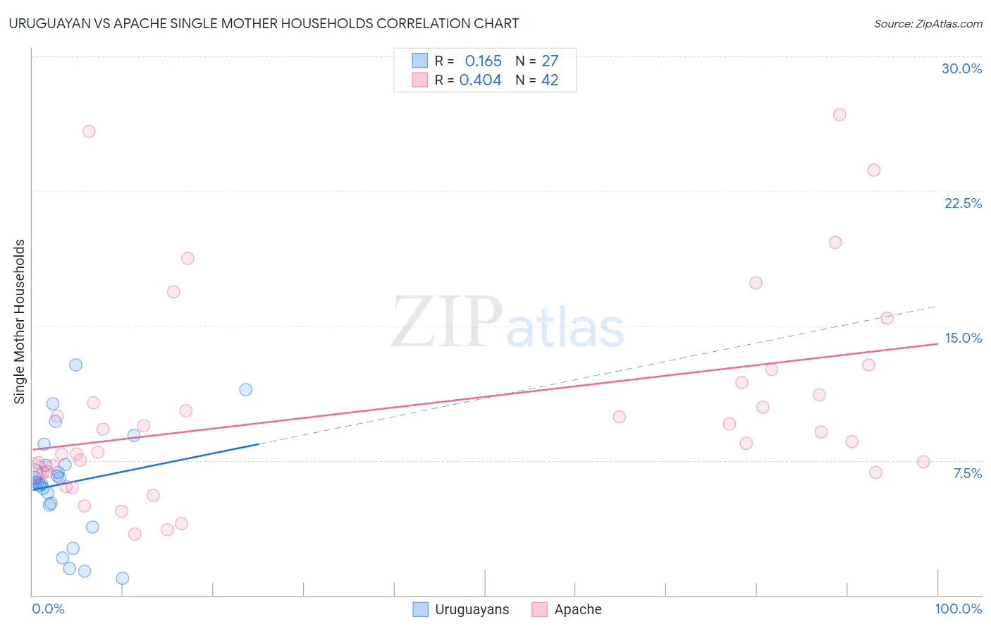 Uruguayan vs Apache Single Mother Households