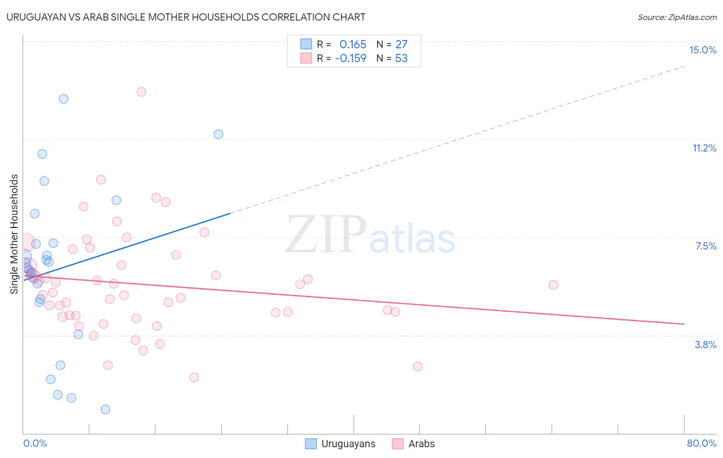 Uruguayan vs Arab Single Mother Households