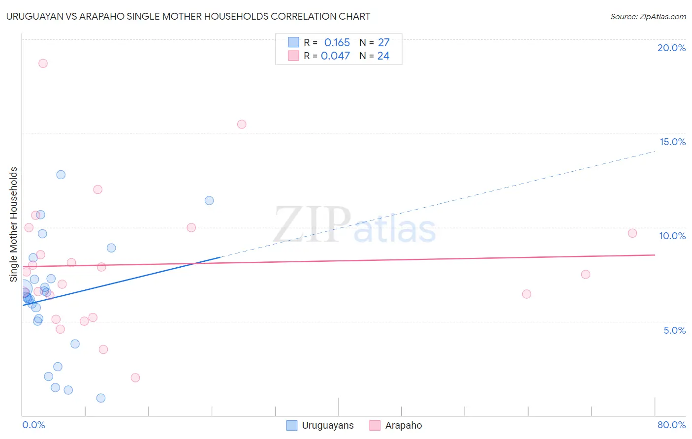 Uruguayan vs Arapaho Single Mother Households