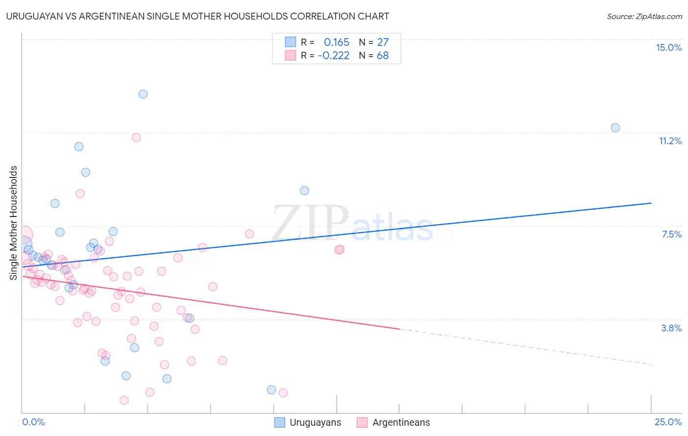 Uruguayan vs Argentinean Single Mother Households