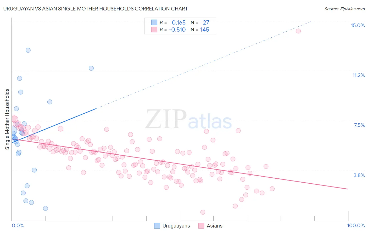 Uruguayan vs Asian Single Mother Households