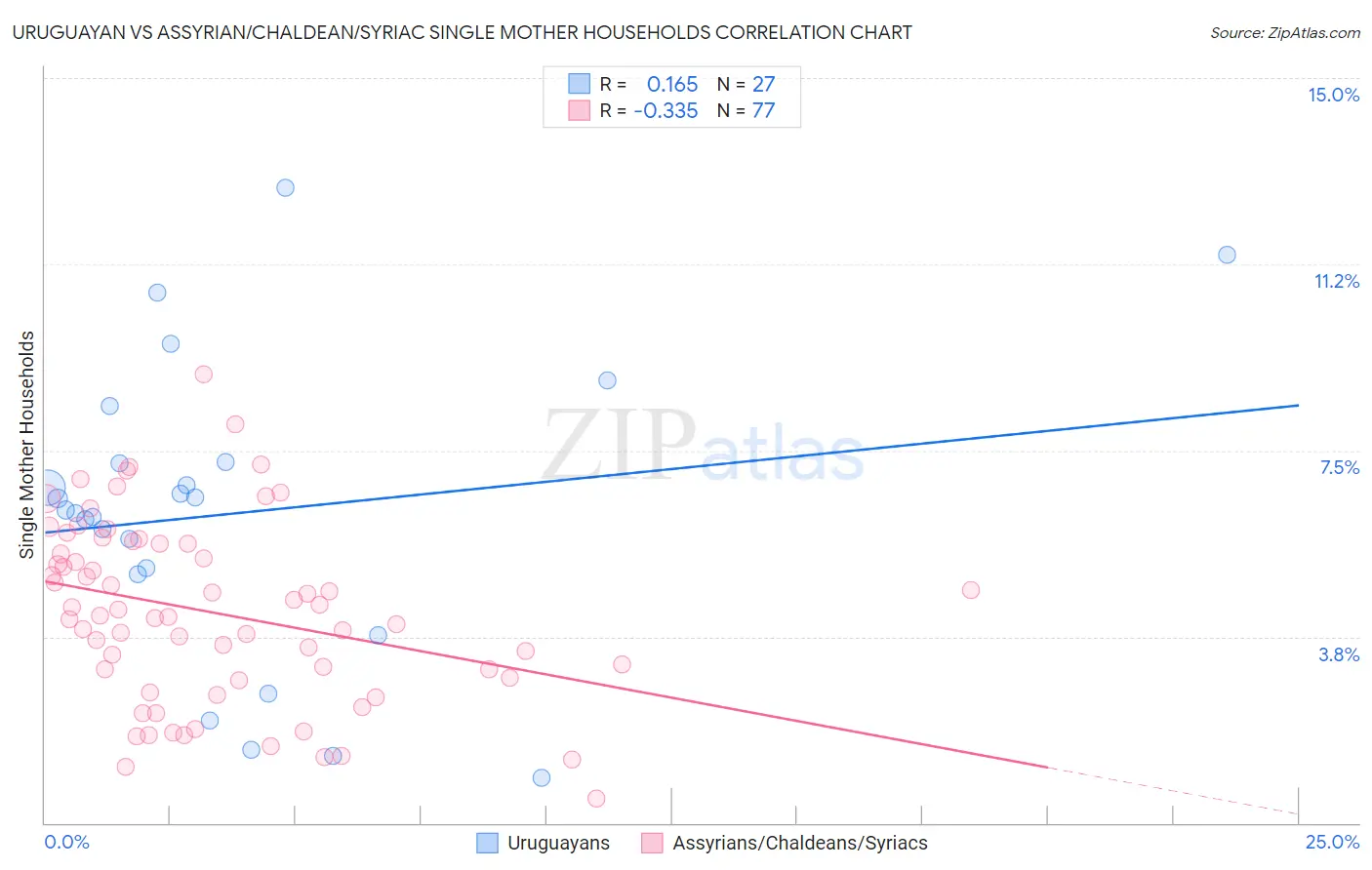 Uruguayan vs Assyrian/Chaldean/Syriac Single Mother Households