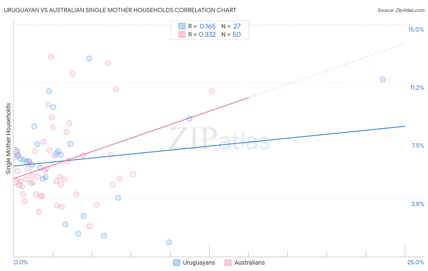 Uruguayan vs Australian Single Mother Households