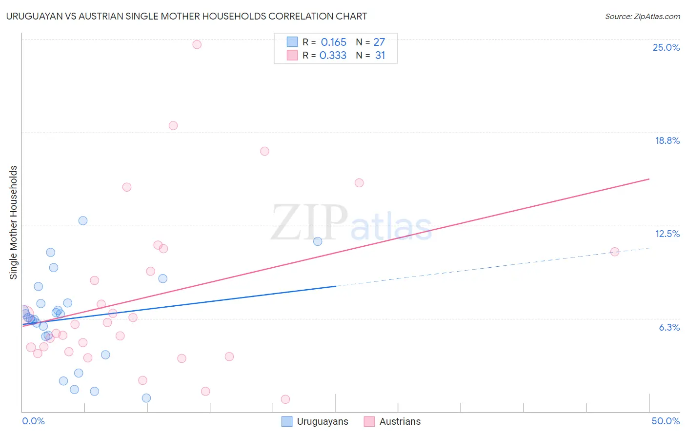 Uruguayan vs Austrian Single Mother Households
