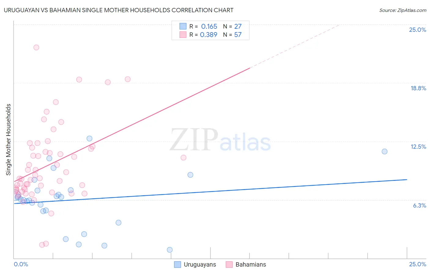 Uruguayan vs Bahamian Single Mother Households