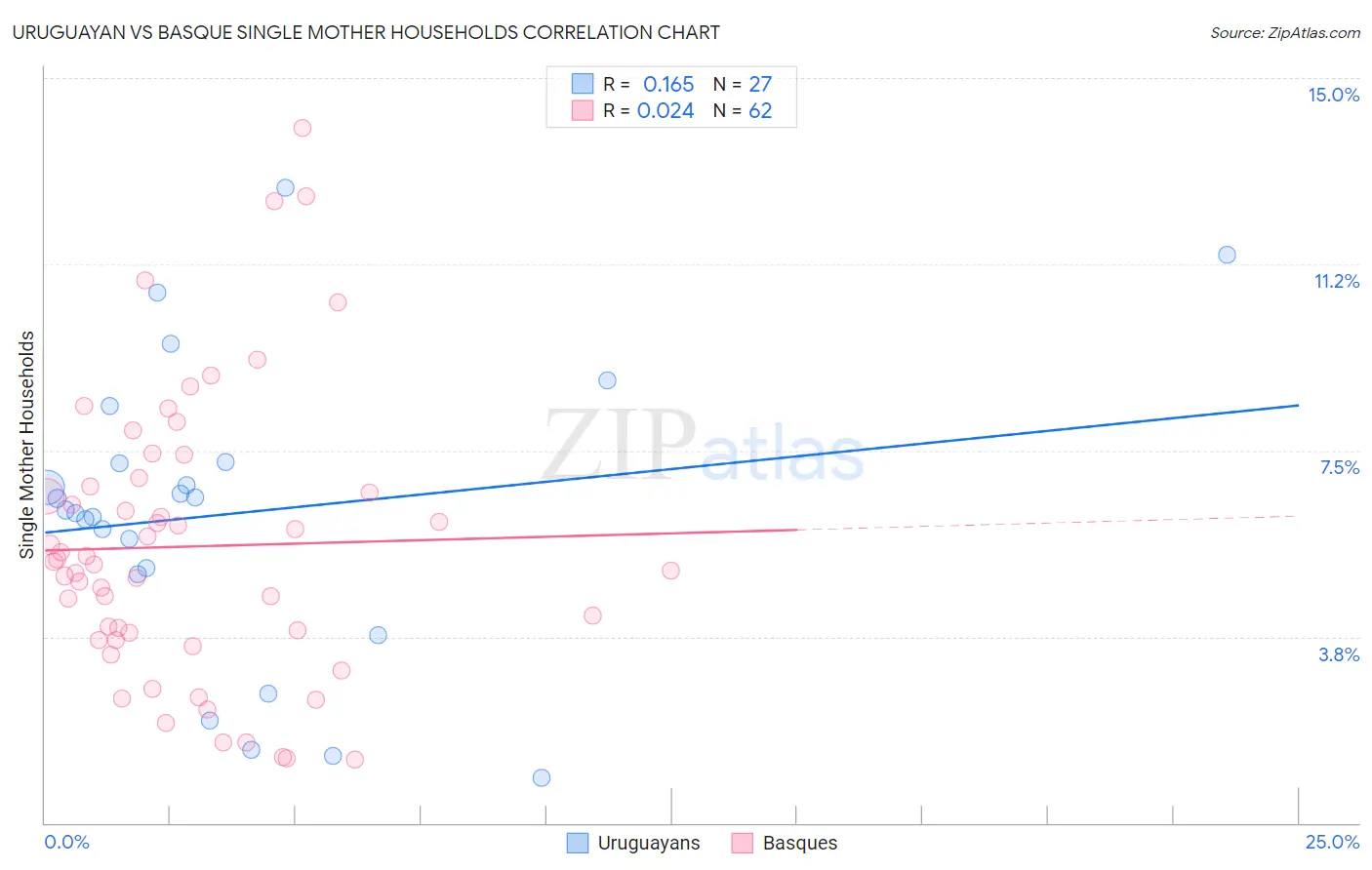 Uruguayan vs Basque Single Mother Households