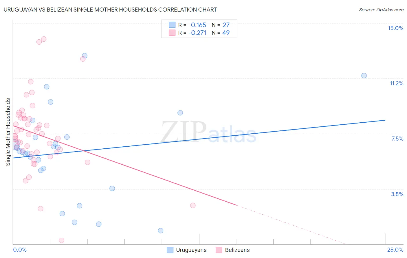Uruguayan vs Belizean Single Mother Households
