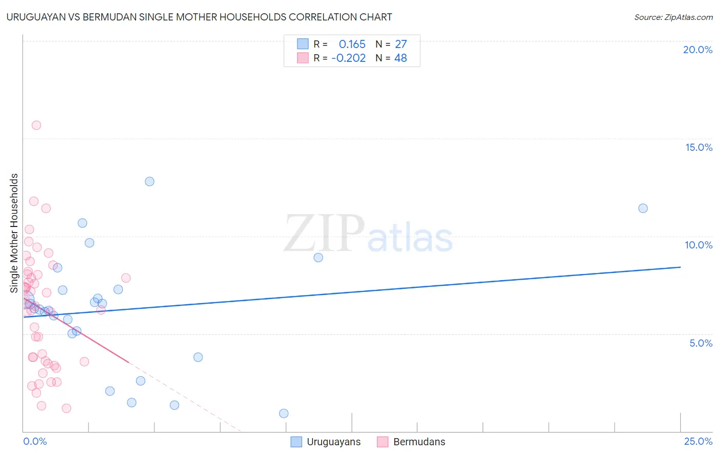 Uruguayan vs Bermudan Single Mother Households