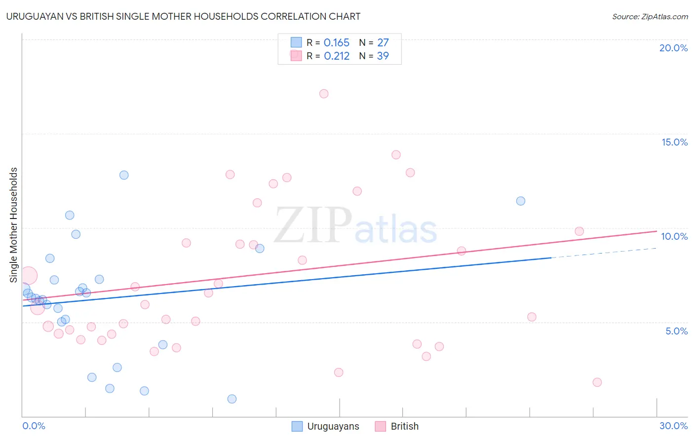 Uruguayan vs British Single Mother Households