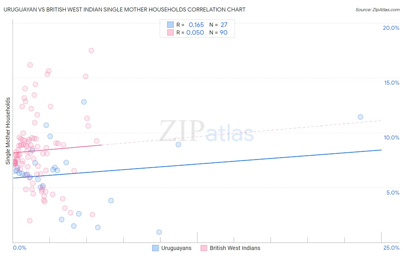 Uruguayan vs British West Indian Single Mother Households