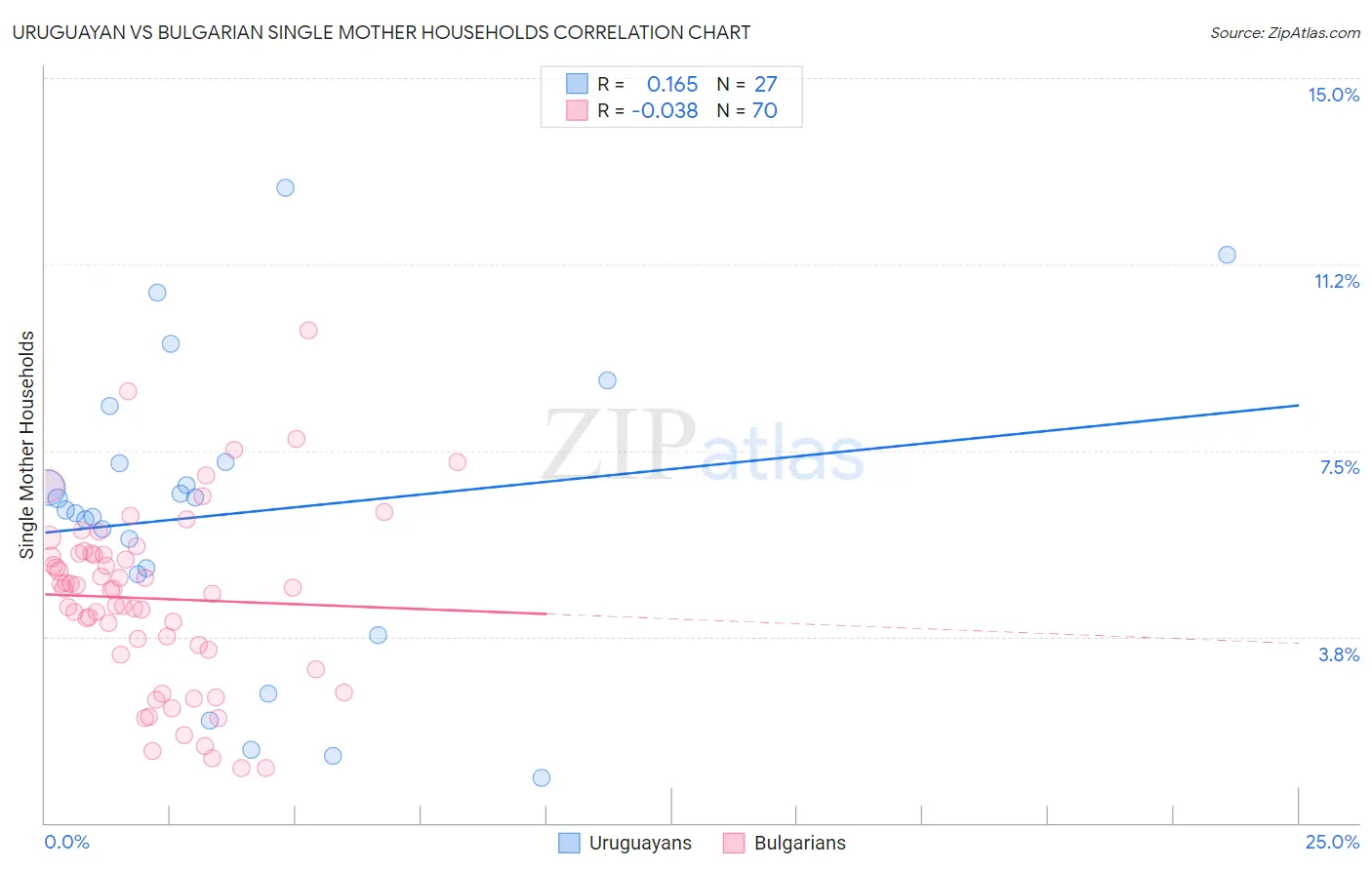 Uruguayan vs Bulgarian Single Mother Households