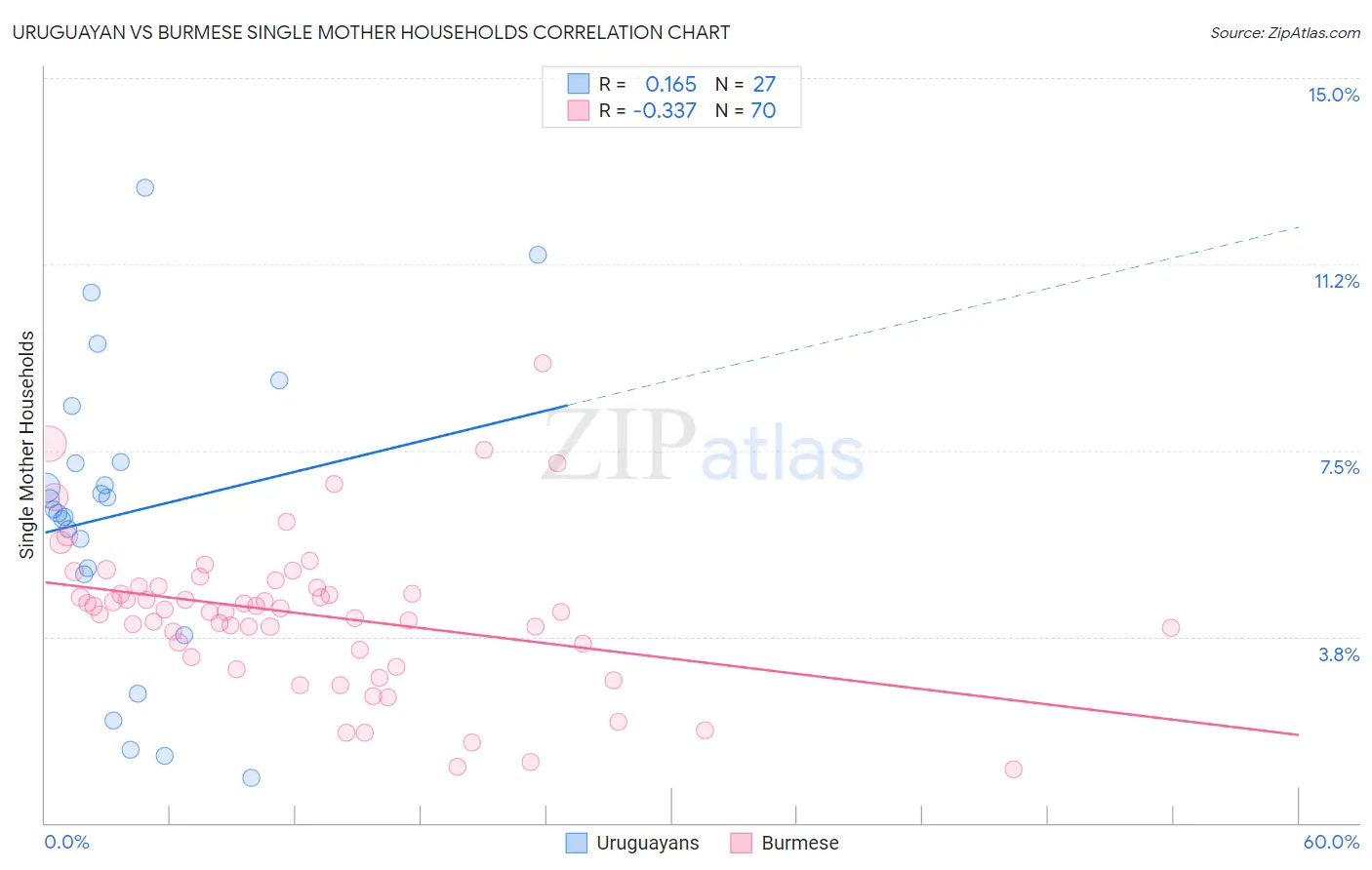 Uruguayan vs Burmese Single Mother Households