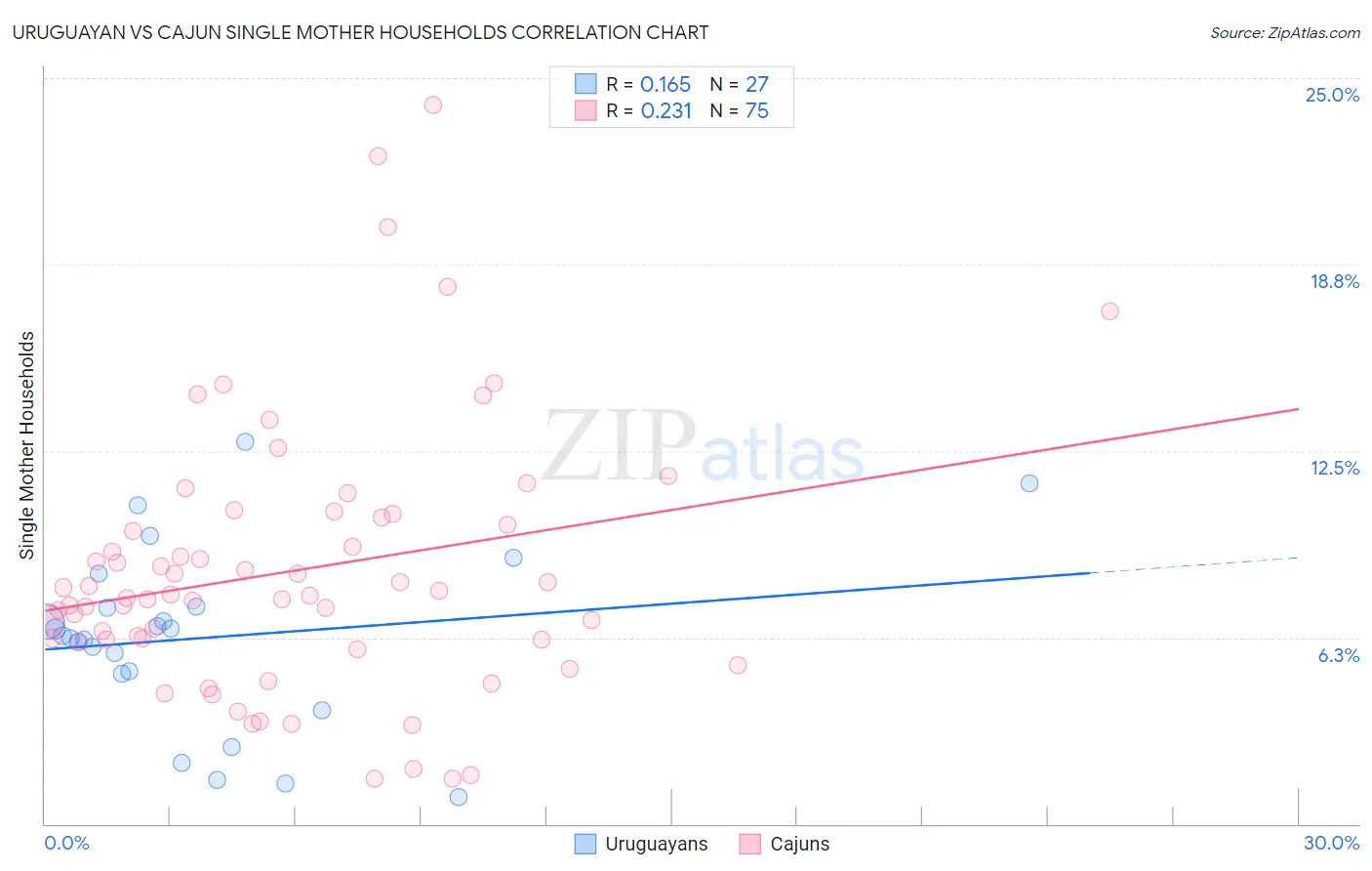 Uruguayan vs Cajun Single Mother Households