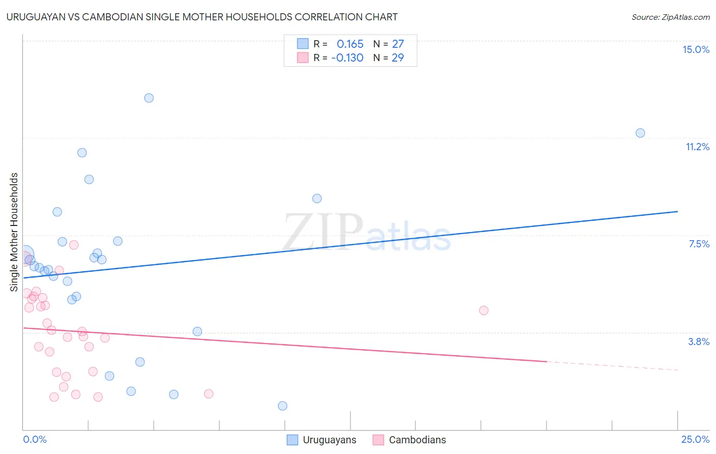 Uruguayan vs Cambodian Single Mother Households
