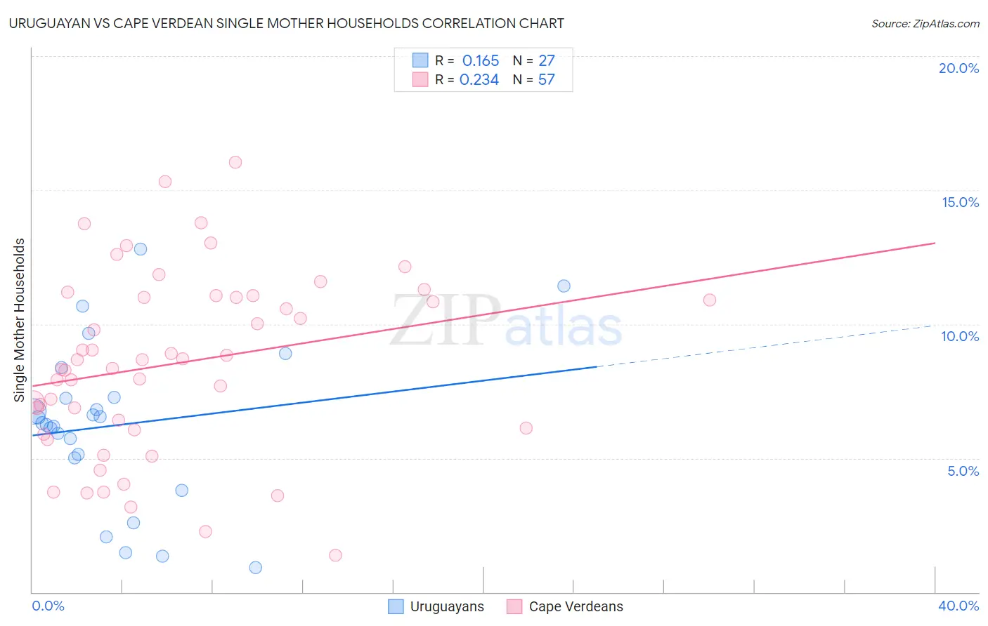 Uruguayan vs Cape Verdean Single Mother Households