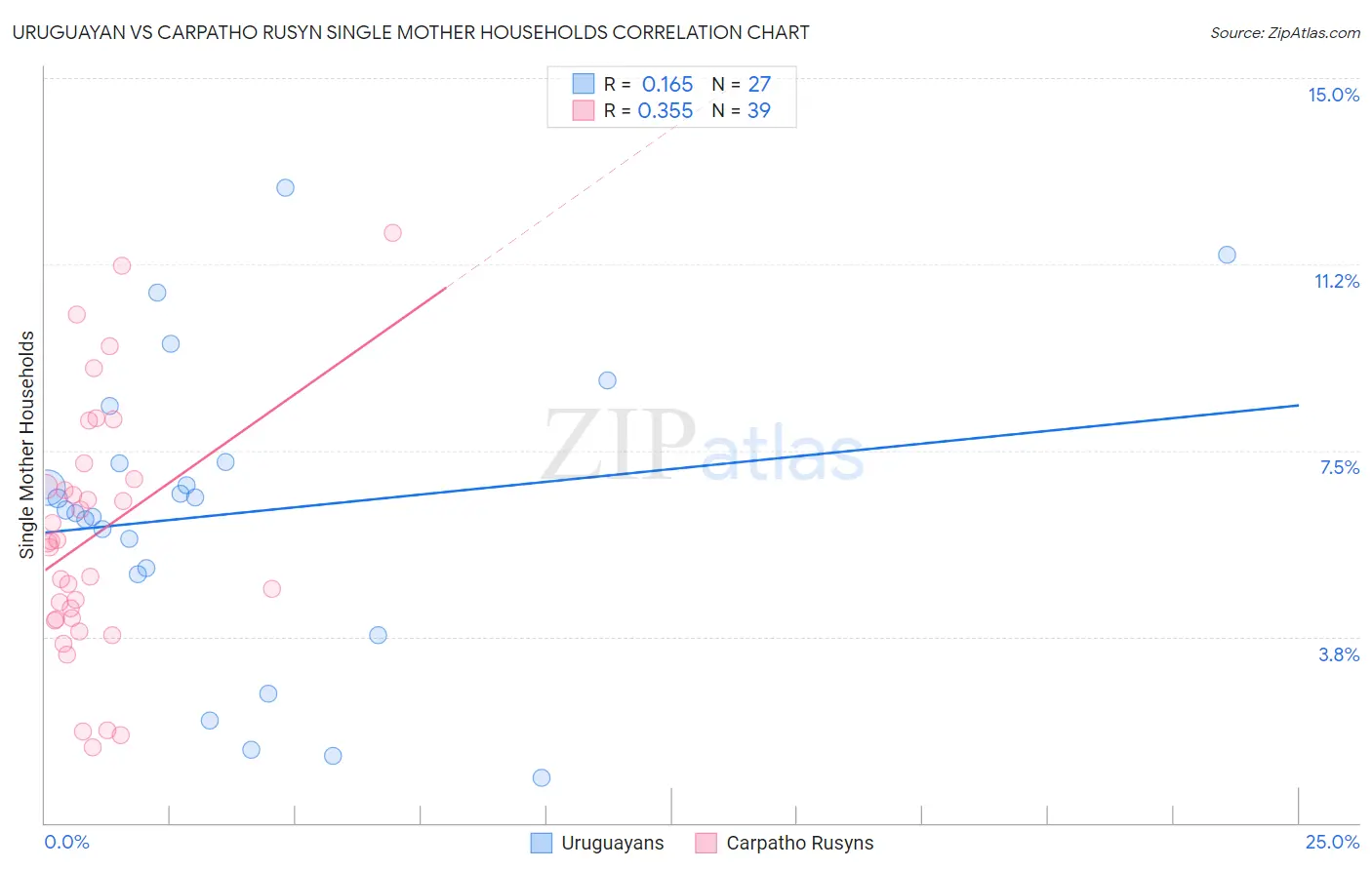 Uruguayan vs Carpatho Rusyn Single Mother Households