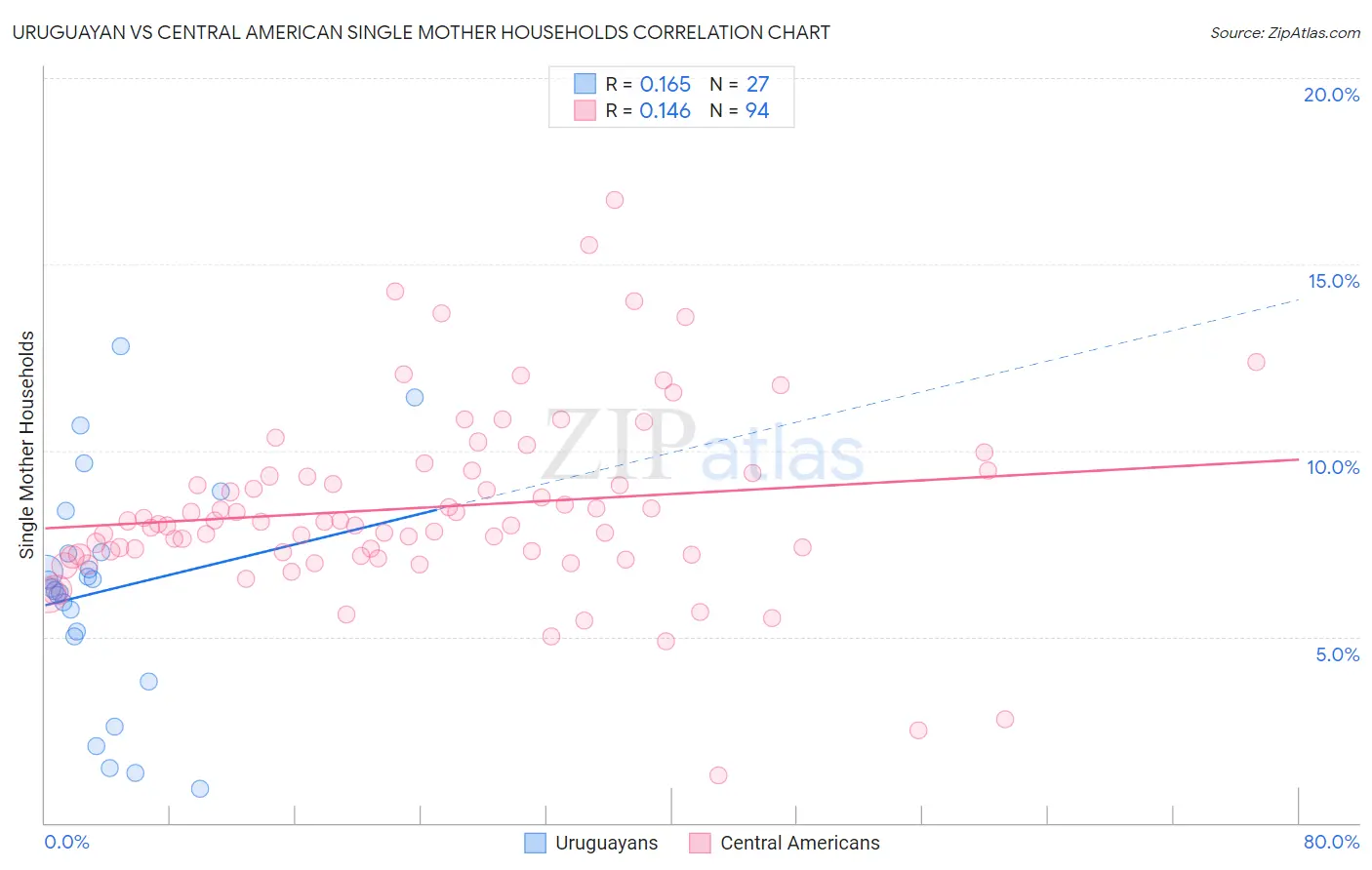 Uruguayan vs Central American Single Mother Households