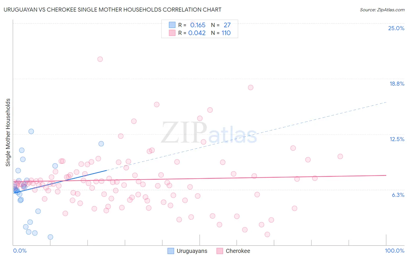 Uruguayan vs Cherokee Single Mother Households