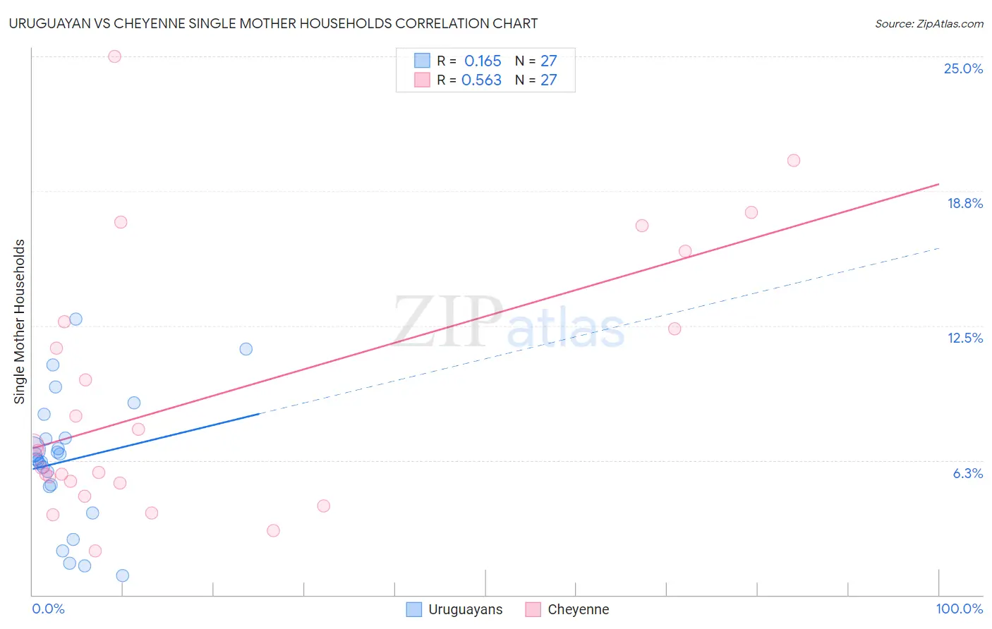 Uruguayan vs Cheyenne Single Mother Households